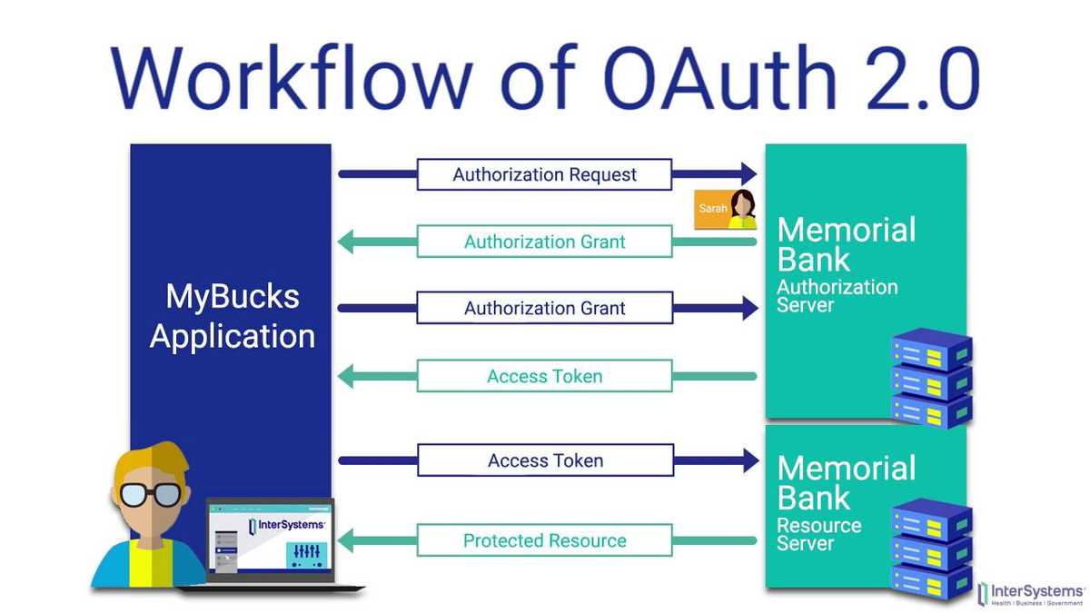 Oauth 2 0 Authorization Framework
