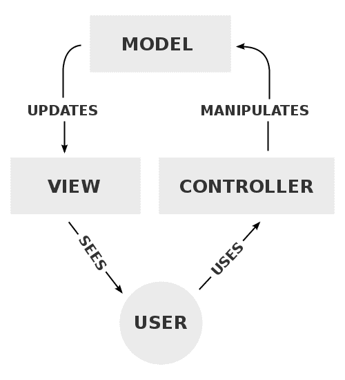 Wikipedia MVC Diagram
